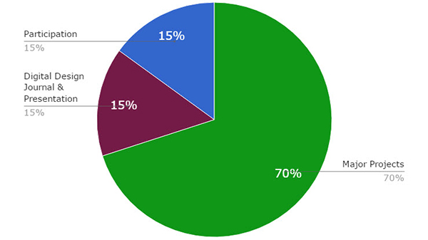 Pie chart showing the breakdown of course requirements, explained below